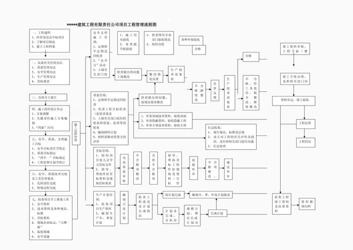 建筑公司项目工程管理流程图
